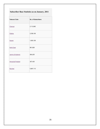 26
Subscriber Base Statistics as on January, 2011
Telecom Cicle No. of Subscribers
Chennai 2,113,992
Odisha 2,338,159
Assam 1,650,109
North East 861,826
Jammu & Kashmir 565,253
Himachal Pradesh 357,430
Mumbai 5,887,113
 