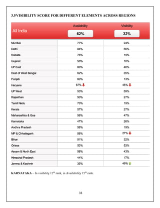 33
3.5VISIBILITY SCORE FOR DIFFERENT ELEMENTS ACROSS REGIONS
KARNATAKA – In visibility 12th
rank, in Availability 15th
rank.
 