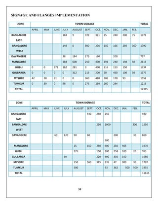 34
SIGNAGE AND FLANGES IMPLEMENTATION
ZONE TOWN SIGNAGE TOTAL
APRIL MAY JUNE JULY AUGUST SEPT. OCT. NOV. DEC. JAN. FEB.
BANGALORE
EAST
184 9 722 321 25 240 200 75 1776
BANGALORE
WEST
149 0 500 276 150 165 250 300 1790
DAVANGERE 38 184 175 160 200 757
MANGLORE 184 600 250 400 191 240 198 50 2113
HUBLI 0 0 372 162 281 0 400 216 153 150 1734
GULBARGA 0 0 0 0 312 215 200 50 450 100 50 1377
MYSORE 42 30 61 0 0 360 410 386 170 93 1552
TUMKUR 0 39 0 98 0 276 259 260 284 1216
TOTAL 12315
ZONE TOWN SIGNAGE TOTAL
APRIL MAY JUNE JULY AUGUST SEPT. OCT. NOV. DEC. JAN. FEB.
BANGALORE
EAST
440 250 250 940
BANGALORE
WEST
250 1000 300 1550
DAVANGERE 60 120 90 60
300
200 30 860
MANGLORE 15 150 250 900 250 405 1970
HUBLI 225 150 200 258 100 20 953
GULBARGA 60 220 900 350 150 1680
MYSORE 150 560 385 235 47 300 30 1707
TUMKUR 500 93 362 500 500 1955
TOTAL 11615
 