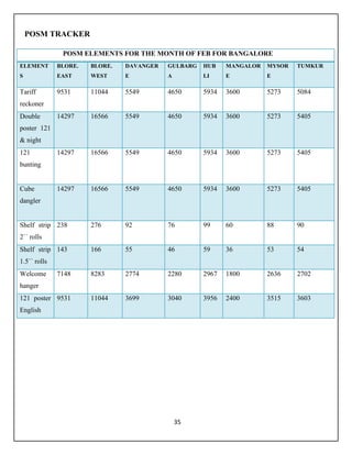 35
POSM TRACKER
POSM ELEMENTS FOR THE MONTH OF FEB FOR BANGALORE
ELEMENT
S
BLORE.
EAST
BLORE.
WEST
DAVANGER
E
GULBARG
A
HUB
LI
MANGALOR
E
MYSOR
E
TUMKUR
Tariff
reckoner
9531 11044 5549 4650 5934 3600 5273 5084
Double
poster 121
& night
14297 16566 5549 4650 5934 3600 5273 5405
121
bunting
14297 16566 5549 4650 5934 3600 5273 5405
Cube
dangler
14297 16566 5549 4650 5934 3600 5273 5405
Shelf strip
2`` rolls
238 276 92 76 99 60 88 90
Shelf strip
1.5`` rolls
143 166 55 46 59 36 53 54
Welcome
hanger
7148 8283 2774 2280 2967 1800 2636 2702
121 poster
English
9531 11044 3699 3040 3956 2400 3515 3603
 