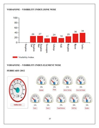 37
VODAFONE – VISIBILITY INDEX ZONE WISE
VODAFONE – VISIBILITY INDEX ELEMENT WISE
FEBRUARY-2012
 