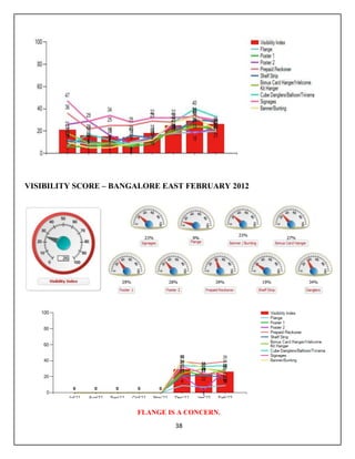 38
VISIBILITY SCORE – BANGALORE EAST FEBRUARY 2012
FLANGE IS A CONCERN.
 