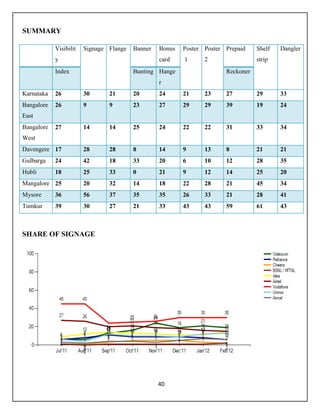 40
SUMMARY
Visibilit
y
Signage Flange Banner Bonus
card
Poster
1
Poster
2
Prepaid Shelf
strip
Dangler
Index Bunting Hange
r
Reckoner
Karnataka 26 30 21 20 24 21 23 27 29 33
Bangalore
East
26 9 9 23 27 29 29 39 19 24
Bangalore
West
27 14 14 25 24 22 22 31 33 34
Davengere 17 28 28 8 14 9 13 8 21 21
Gulbarga 24 42 18 33 20 6 10 12 28 35
Hubli 18 25 33 0 21 9 12 14 25 20
Mangalore 25 20 32 14 18 22 28 21 45 34
Mysore 36 56 37 35 35 26 33 21 28 41
Tumkur 39 30 27 21 33 43 43 59 61 43
SHARE OF SIGNAGE
 