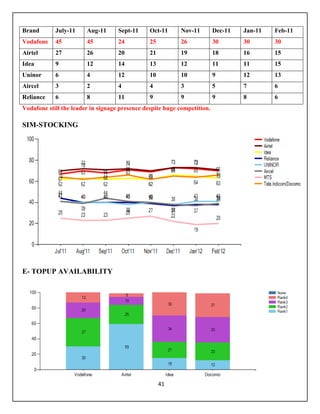 41
Brand July-11 Aug-11 Sept-11 Oct-11 Nov-11 Dec-11 Jan-11 Feb-11
Vodafone 45 45 24 25 26 30 30 30
Airtel 27 26 20 21 19 18 16 15
Idea 9 12 14 13 12 11 11 15
Uninor 6 4 12 10 10 9 12 13
Aircel 3 2 4 4 3 5 7 6
Reliance 6 8 11 9 9 9 8 6
Vodafone still the leader in signage presence despite huge competition.
SIM-STOCKING
E- TOPUP AVAILABILITY
 