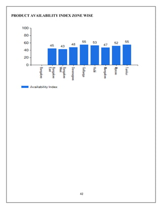 42
PRODUCT AVAILABILITY INDEX ZONE WISE
 