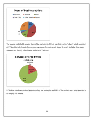 51
The handset outlet holds a major share of the market with 40%, it was followed by “others” which consisted
of 27% and included medical shops, grocery stores, electronic repair shops. It mostly included those shops
who were not directly related to the business of Vodafone.
81% of the retailers were into both sim selling and recharging and 19% of the retailers were only occupied in
recharging cell phones.
13%
40%
14%3%
3%
27%
Types of business outlets
Stationery Handset Kirana
Cyber Café Ticket Booking Others
Sim selling
0%
Recharge
19%
Both
81%
Services offered by the
retailers
 