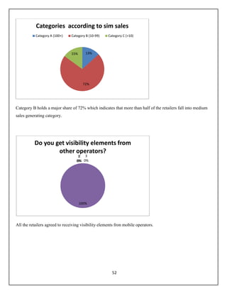 52
Category B holds a major share of 72% which indicates that more than half of the retailers fall into medium
sales generating category.
All the retailers agreed to receiving visibility elements fron mobile operators.
13%
72%
15%
Categories according to sim sales
Category A (100+) Category B (10-99) Category C (>10)
1
0%
2
0%
3
0%
100%
Do you get visibility elements from
other operators?
 