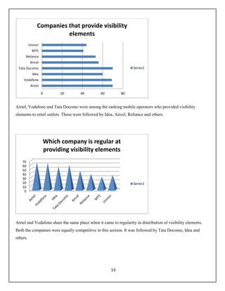 53
Airtel, Vodafone and Tata Docomo were among the ranking mobile operators who provided visibility
elements to retail outlets. These were followed by Idea, Aircel, Reliance and others.
Airtel and Vodafone share the same place when it came to regularity in distribution of visibility elements.
Both the companies were equally competitive in this section. It was followed by Tata Docomo, Idea and
others.
0 20 40 60 80
Airtel
Vodafone
Idea
Tata Docomo
Aircel
Reliance
MTS
Uninor
Companies that provide visibility
elements
Series1
0
10
20
30
40
50
60
70
Which company is regular at
providing visibility elements
Series1
 