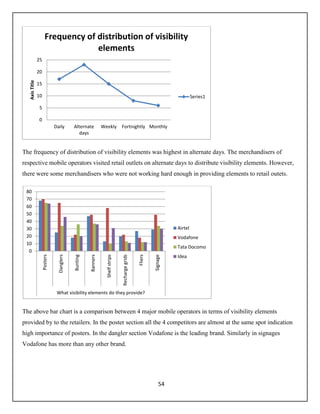 54
The frequency of distribution of visibility elements was highest in alternate days. The merchandisers of
respective mobile operators visited retail outlets on alternate days to distribute visibility elements. However,
there were some merchandisers who were not working hard enough in providing elements to retail outets.
The above bar chart is a comparison between 4 major mobile operators in terms of visibility elements
provided by to the retailers. In the poster section all the 4 competitors are almost at the same spot indication
high importance of posters. In the dangler section Vodafone is the leading brand. Similarly in signages
Vodafone has more than any other brand.
0
5
10
15
20
25
Daily Alternate
days
Weekly Fortnightly Monthly
AxisTitle
Frequency of distribution of visibility
elements
Series1
0
10
20
30
40
50
60
70
80
Posters
Danglers
Bunting
Banners
Shelfstrips
Rechargegrids
Fliers
Signage
What visibility elements do they provide?
Airtel
Vodafone
Tata Docomo
Idea
 