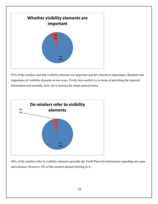 55
93% of the retailers said that visibility elements are important and &% denied its importance. Retailers saw
importance of visibility elements in two ways. Firstly how useful it is in terms of providing the required
information and secondly, how can it increase the shops attractiveness.
94% of the retailers refer to visibility elements specially the Tariff Plans for information regarding new pans
and schemes. However, 6% of the retailers denied referring to it.
Yes
93%
No
7%
Whether visibility elements are
important
Yes
94%
No
6%
Do retailers refer to visibility
elements
 