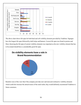 56
The above chart shows life span for both hard and soft visibility elements provided by Vodafone. Signages
have the longest life span followed by shelf-strips and banners. Lowest life span was found in posters and
fliers. Knowing the life span of current visibility elements was important as the new visibility element that has
to be created should have a considerably good life span.
Retailers were of the view that if the company provides new and innovative/attractive visibility elements
which could also increase the attractiveness of the retail outlet, they would definitely recommend Vodafone to
future customers.
0 10 20 30 40 50 60 70
Posters
Danglers
Bunting
Banners
Shelf strips
Recharge grids
Fliers
Signage
whichvodafonevisibiltiyelementhasa
longerlifespaninyourstore?
<1 month
2-3weeks
1-2 weeks
>1 week
Yes
84%
No
16%
Do visibility elements have a role in
Brand Recommendation
 