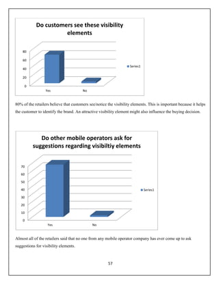 57
80% of the retailers believe that customers see/notice the visibility elements. This is important because it helps
the customer to identify the brand. An attractive visibility element might also influence the buying decision.
Almost all of the retailers said that no one from any mobile operator company has ever come up to ask
suggestions for visibility elements.
0
20
40
60
80
Yes No
Do customers see these visibility
elements
Series1
0
10
20
30
40
50
60
70
Yes No
Do other mobile operators ask for
suggestions regarding visibiltiy elements
Series1
 