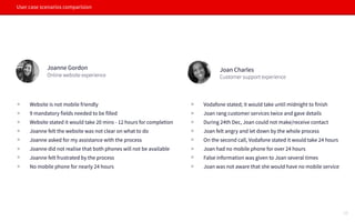 User case scenarios comparision
Website is not mobile friendly
9 mandatory fields needed to be filled
Website stated it would take 20 mins - 12 hours for completion
Joanne felt the website was not clear on what to do
Joanne asked for my assistance with the process
Joanne did not realise that both phones will not be available
JJoanne felt frustrated by the process
No mobile phone for nearly 24 hours
Vodafone stated; it would take until midnight to finish
Joan rang customer services twice and gave details
During 24th Dec, Joan could not make/receive contact
Joan felt angry and let down by the whole process
On the second call, Vodafone stated it would take 24 hours
Joan had no mobile phone for over 24 hours
FFalse information was given to Joan several times
Joan was not aware that she would have no mobile service
Joan Charles
Customer support experienceOnline website experience
Joanne Gordon
10
 