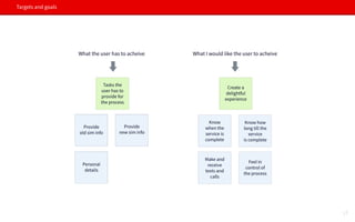 Targets and goals
Tasks the
user has to
provide for
the process
Create a
delightful
experience
Provide
old sim info
Personal
details
Provide
new sim info
Know
when the
service is
complete
Know how
long till the
service
is complete
Make and
receive
texts and
calls
Feel in
control of
the process
What the user has to acheive What I would like the user to acheive
17
 