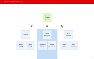 Solutions to activate sim swap
Activate
sim swap
service
Website
Phone
application
Phone
helpline
Mobile
friendly
Content
strategy
Sim/details
detection
Barcode
scan - new sim
Direct
helpline
New
Transcript
18
 