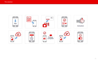 The solution
App
Activation
20
mins
to go
Process
complete
19
 