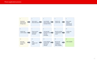 Phone application process
Download
app from the
OS app store
1
Open app on
phone (old one)
2
Insert details:
phone number
and date of birth
3
Submit and
confirm info
4
New screen
displays
personal and
phone details
5
Submit and
confirm details
6
Phone camera
application
activated
7
Scan barcode
located on new
sim card
packaging
8
New sim number
is displayed on
screen
9
Confirm sim
number
10
Sim swap
process has
started
11
View
progress and
status
12
Screen displays
duration left
and visual
indicator
13
Receive text
message of
confirmation
when complete
14
Task complete
15
20
 