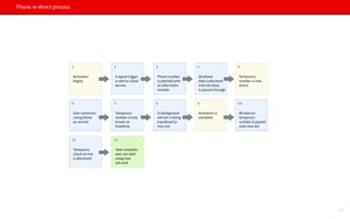 Phone re-direct process
Activation
begins
1
A signal trigger
is sent to cloud
service
2
Phone number
is patched with
an alternative
number
3
All phone
data (calls/texts
internet data)
is passed through
4
Temporary
number is now
active
5
User continues
using phone
as normal
6
Temporary
number is only
known to
Vodafone
7
In background
old sim is being
transfered to
new sim
8
Activation is
complete
9
All data on
temporary
number is passed
onto new sim
10
Temporary
cloud service
is dismissed
11
Task complete -
user can start
using new
sim card
12
21
 