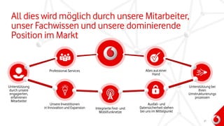 All dies wird möglich durch unsere Mitarbeiter,
unser Fachwissen und unsere dominierende
Position im Markt
Professional Services
Unterstützung
durch unsere
engagierten,
erfahrenen
Mitarbeiter
Alles aus einer
Hand
Unterstützung bei
Ihren
Umstrukturierungs
prozessen
Ausfall- und
Datensicherheit stehen
bei uns im Mittelpunkt
Integrierte Fest- und
Mobilfunknetze
Unsere Investitionen
in Innovation und Expansion
21
 