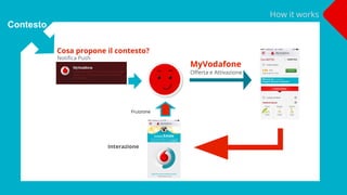 by Ruscelli - Stanzione -Betto- Losi
r
MyVodafone
Offerta e Attivazione
Fruizione
Cosa propone il contesto?
Notifica Push
Interazione
How it works
Contesto
 