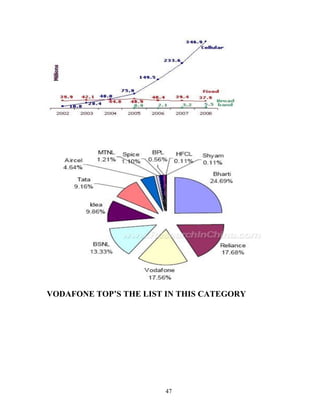 47
VODAFONE TOP’S THE LIST IN THIS CATEGORY
 