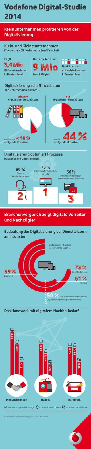 Vodafone Digital-Studie 2014