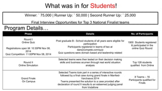 What was in for Students! 
Winner: ` 75,000 | Runner Up: ` 50,000 | Second Runner Up: ` 25,000 
Final Interview Opportunities for Top 3 National Finalist teams 
Phase Details No. of Participants 
Round I 
Online Quiz 
Registrations open till: 10:30PM Nov 08, 
2014 
Quiz Competition: 11:00PM Nov 08, 2014 
Post graduate B - School students of all years were eligible for 
participation 
Participants registered in teams of two at 
dare2compete.com/quiz 
Quiz questions were domain based and leadership related 
1900 Students registered 
& participated in the 
online Quiz Round 
Round II 
Online Simulation 
Selected teams were then tested on their decision making 
skills and business acumen through real world situation 
analysis 
Top 126 students 
qualified from Online 
Grand Finale 
On Campus 
Selected Teams took part in a series of interactive rounds 
followed by a final case during grand finale in Manfest- 
Varchasva 2014 
Teams presented the solution to a case provided after 
declaration of round II results to an esteemed judging panel 
from Vodafone 
8 Teams – 16 
Participants qualified for 
Finals 
Program Details… 
 