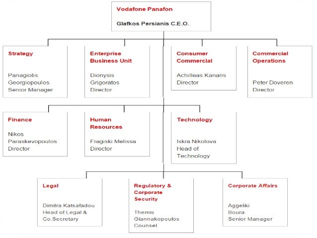 organisational structure of vodafone Vodafone malta has redesigned its organisational structure to provide additional focus on the different segments of the business and to better support its business strategy in ever-changing market . organisational structure of vodafone Vodafone malta has redesigned its organisational structure to provide additional focus on the different segments of the business and to better support its business strategy in ever-changing market .