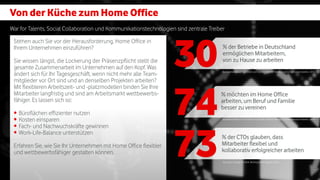 Von der Küche zum Home Office
Stehen auch Sie vor der Herausforderung, Home Office in
Ihrem Unternehmen einzuführen?
Sie wissen längst, die Lockerung der Präsenzpflicht stellt die
gesamte Zusammenarbeit im Unternehmen auf den Kopf. Was
ändert sich für Ihr Tagesgeschäft, wenn nicht mehr alle Team-
mitglieder vor Ort sind und an denselben Projekten arbeiten?
Mit flexibleren Arbeitszeit- und -platzmodellen binden Sie Ihre
Mitarbeiter langfristig und sind am Arbeitsmarkt wettbewerbs-
fähiger. ­Es lassen sich so:
•	Büroflächen effizienter nutzen
•	Kosten einsparen
•	Fach- und Nachwuchskräfte gewinnen
•	Work-Life-Balance unterstützen
Erfahren Sie, wie Sie Ihr Unternehmen mit Home Office flexibler
und wettbewerbsfähiger gestalten können.
War for Talents, Social Collaboration und Kommunikationstechnologien sind zentrale Treiber
Bundesministerium für Arbeit und Soziales, Monitor Mobiles und entgrenztes Arbeiten, 2015
% der Betriebe in Deutschland
ermöglichen Mitarbeitern,
von zu Hause zu arbeiten
30
% möchten im Home Office
arbeiten, um Beruf und Familie
besser zu vereinen
Bundesministerium für Arbeit und Soziales, Monitor Mobiles und entgrenztes Arbeiten, 2015
74
% der CTOs glauben, dass
Mitarbeiter flexibel und
kollaborativ erfolgreicher arbeiten
Raconteur/Google for Work, Working better together, 2015
73
 