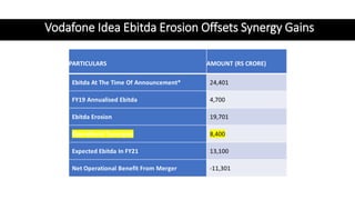 Vodafone Idea Ebitda Erosion Offsets Synergy Gains
 