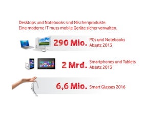 Desktops und Notebooks sind Nischenprodukte.
Eine moderne IT muss mobile Geräte sicher verwalten.
PCs und Notebooks
Absatz 2013
Smartphones und Tablets
Absatz 2013

Smart Glasses 2016

 