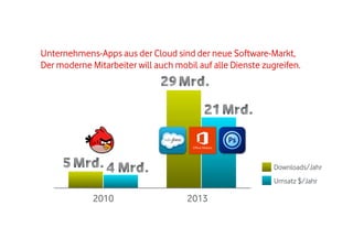 Unternehmens-Apps aus der Cloud sind der neue Software-Markt,
Der moderne Mitarbeiter will auch mobil auf alle Dienste zugreifen.

Downloads/Jahr
Umsatz $/Jahr

2010

2013

 