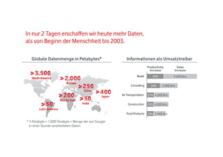 In nur 2 Tagen erschaffen wir heute mehr Daten,
als von Beginn der Menschheit bis 2003.
Globale Datenmenge in Petabytes*

Informationen als Umsatztreiber
Productivity
Increase
Retail

North America
Europe

Consulting

Sales
Increase

49%

9,68$ Mrd.

39%

5,08$ Mrd.

China
Middle East

India

Air Transportation

21% 4,38$ Mrd.

Construction

20% 4,28$ Mrd.

Food Products

Japan

20% 3,48$ Mrd.

Latin America

* 1 Petabyte = 1.000 Terabyte = Menge der von Google
in einer Stunde verarbeiteten Daten.

 