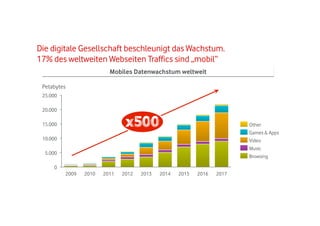 Die digitale Gesellschaft beschleunigt das Wachstum.
17% des weltweiten Webseiten Traffics sind „mobil“
Mobiles Datenwachstum weltweit
Petabytes
25.000
20.000
15.000

Other
Games & Apps
Video
Music
Browsing

10.000
5.000
0
2009

2010

2011

2012

2013

2014

2015

2016

2017

 