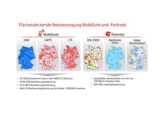 Flächendeckende Netzversorgung Mobilfunk und -Festnetz
Mobilfunk
GSM

• 
• 
• 
• 

UMTS

Festnetz
LTE

23.100 Basisstationen, davon über 6900 LTE Stationen
99,9% GSM Bevölkerungsabdeckung
91% UMTS Bevölkerungsabdeckung
66% LTE Bevölkerungsabdeckung, alle Städte >100.000 Einwohner

DSL/ISDN

Backbone
(Fibre)

Kabel
Deutschland

•  Zweitgrößter Netzbetreiber mit mehr als
100.000 km Glasfaser-Netz
•  94% ADSL Haushaltsabdeckung

 