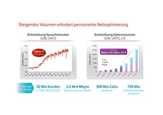 Steigendes Volumen erfordert permanente Netzoptimierung
Entwicklung Sprachminuten
GSM, UMTS

Entwicklung Datenvolumen
GSM, UMTS, LTE
45.000

700	
  

in 10 Jahren

500	
  

300	
  

Forecast

37.500

Faktor 4

TeraByte pro Monat

Call	
  Minutes	
  [million]	
  

900	
  

30.000
22.500
15.000

Faktor 4 bis März 2016
LTE
UMTS
GSM

7.500
0

100	
  

Was das
Netz leistet

32 Mio Kunden

2,2 Mrd Mbyte

300 Mio Calls

750 Mio

in GSM, UMTS und LTE

Datenvolumen pro Woche

pro Woche

Gesprächsminuten
pro Woche

 