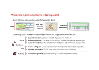 Wir messen permanent unsere Netzqualität
Durchgängige Überwachung der Netzqualität durch
Drive Tests
(Streckenmessung)

Tools

QualitätsMessungen

Die Netzqualität messen und bewerten wir anhand folgender Parameter (KPI )
Sprache

•  Gesprächsabbrüche („dropped calls“): % abgebrochener Telefonate
•  Verbindungsaufbau („Call setup success ratio“): % erfolgreicher Telefonie-Verbindungen
•  Sprach-Qualität („Speech quality“): Brillianz der Sprache (z.B. Verständnis, Klang) in MOS

Mobilfunk
Daten

Festnetz

•  Session Erfolgsrate („Session Success Rate“): % erfolgreicher Web-Verbindungsaufbau
•  Surf-Geschwindigkeit („DL/UL mean speed“): Durchschnittliche Datenrate
•  Service Verfügbarkeit („Service availability“): % Dienstverfügbarkeit Festnetz

 