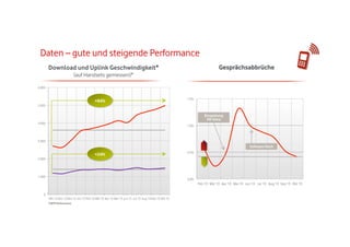 Daten – gute und steigende Performance
Gesprächsabbrüche

Download und Uplink Geschwindigkeit*
(auf Handsets gemessen)*
6.000

+84%

1,5%

5.000

Einspielung
HD Voice
4.000

1,0%

3.000

Software Patch

+24%

0,5%

2.000

1.000

0,0%

Feb 13 Mär 13 Apr 13 Mai 13 Jun 13 Jul 13 Aug 13 Sep 13 Okt 13
0
Okt 12 Nov 12 Dez 12 Jan 13 Feb 13 Mär 13 Apr 13 Mai 13 Jun 13 Jul 13 Aug 13 Sep 13 Okt 13
*UMTS Performance

 