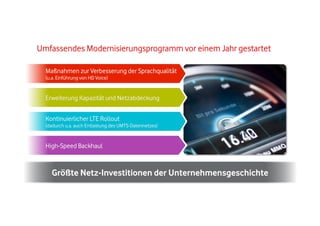 Umfassendes Modernisierungsprogramm vor einem Jahr gestartet
Maßnahmen zur Verbesserung der Sprachqualität
(u.a. Einführung von HD Voice)

Erweiterung Kapazität und Netzabdeckung
Kontinuierlicher LTE Rollout
(dadurch u.a. auch Entlastung des UMTS-Datennetzes)

High-Speed Backhaul

Größte Netz-Investitionen der Unternehmensgeschichte

 