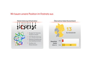 Wir bauen unsere Position im Festnetz aus
Modernisierung Infrastruktur

Übernahme Kabel Deutschland

13
•  Budget für Festnetz
deutlich erhöht
•  HvT Modernisierung
•  Massive Erweiterung
des Glasfasernetzes
•  Ausbau von
Redundanzen

Bundesländer

Downlink
heute
(Mbit/s)

VDSL 50

Kabel

100

400

 