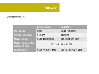 Answer I

On December 17;



                           Mannesmann          Vodafone
     Share price           €234                £3.11 (€4.9569)
     Number of shares      517.9M              31105M
     Market Value          €121 188 600 00     €154 184 374 500
     Market Value of the
                                       €121 + €154 = €275B
     combined firm
     Contribution          €121 / €275 = 44%   €154B / €275B = 56%
 