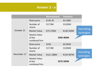 Answer 2 - a

                              Mannesmann      Vodafone
              Share price     €145.35         €4.1860
              Number of       517.9M          31105M
              shares
October 21
                                                          Excluding
              Market Value    €75 276M        €130 250M
                                                          synergies
              Market Value
              of the                      €205 482M
              combined firm
              Share price     €234            €4.9569
              Number of       517.9M          31105M
              shares
                                                          Including
December 17   Market Value    €121 188M       €154 407M
                                                          synergies
              Market Value
              of the                      €275 595M
              combined firm
 