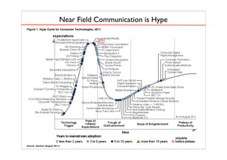 Publication Date: 12 August 2011/ID Number: G00215749 Page 6 of 96
Figure 1. Hype Cycle for Consumer Technologies, 2011
Source: Gartner (August 2011)
Near Field Communication is Hype
 