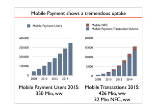 0
100.000
200.000
300.000
400.000
2008 2010 2012 2014
Mobile Payment Users
0
5.000
10.000
15.000
20.000
2008 2010 2012 2014
Mobile Payment TransactionVolume
Mobile NFC
Mobile Payment Users 2015:
350 Mio, ww
Mobile Transactions 2015:
426 Mio, ww
32 Mio NFC, ww
Mobile Payment shows a tremendous uptake
 