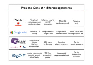 mWallet
Pros and Cons of 4 different approaches
Launched in US
already
Only Android
phones support
Limited carrier and
clearing support, yet
Integrated with
Google Offers
Vodafone‘s
mWallet approach
not launched, yet
Enhanced security
with SIM
integration
Multi OS
can be supported
Vodafone
only
m-commerce
alliance
NFC not
supported yet
80% reach
in Germany
Complex
alliance structure
Carrier
centric approach
Leading e-commerce
provider already
online Wallet
NFC App
on Android
phones
Commercial
model to be deﬁned
Carrier
independent
approach
 