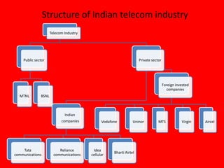 Structure of Indian telecom industry
Telecom Industry
Public sector
MTNL BSNL
Private sector
Indian
companies
Tata
communications
Reliance
communications
Idea
cellular
Bharti Airtel
Foreign invested
companies
Vodafone Uninor MTS Virgin Aircel
 