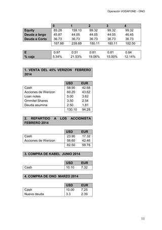 Operación VODAFONE - ONO
11
0 1 2 3 4
Equity 85.28 159.10 99.32 99.32 99.32
Deuda a largo 45.87 44.05 44.05 44.05 46.45
Deuda a Corto 36.73 36.73 36.73 36.73 36.73
167.88 239.89 180.11 180.11 182.50
E 0.97 0.51 0.81 0.81 0.84
% caja 5.34% 21.53% 19.06% 15.00% 12.14%
1. VENTA DEL 45% VERIZON FEBRERO
2014
USD EUR
Cash 58.90 42.68
Acciones de Werizon 60.20 43.62
Loan notes 5.00 3.62
Ommitel Shares 3.50 2.54
Deuda asumina 2.50 1.81
130.10 94.28
2. REPARTIDO A LOS ACCIONISTA
FEBRERO 2014
USD EUR
Cash 23.90 17.32
Acciones de Werizon 58.60 42.46
82.50 59.78
3. COMPRA DE KABEL JUNIO 2014
USD EUR
Cash 10.10 7.32
4. COMPRA DE ONO MARZO 2014
USD EUR
Cash 10.00 7.25
Nueva deuda 3.3 2.39
 