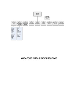 VODAFONE WORLD WIDE PRESENCE
 