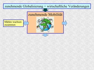 zunehmende Mobilität
zunehmende Globalisierung + wirtschaftliche Veränderungen
Märkte wachsen
zusammen
 