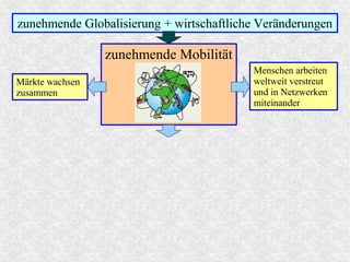 zunehmende Mobilität
zunehmende Globalisierung + wirtschaftliche Veränderungen
Märkte wachsen
zusammen
Menschen arbeiten
weltweit verstreut
und in Netzwerken
miteinander
 